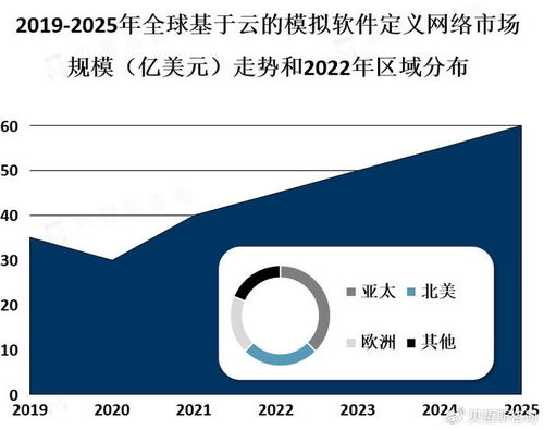 全球及中國基于云的模擬軟件定義網絡 sdn 市場行業市場概覽