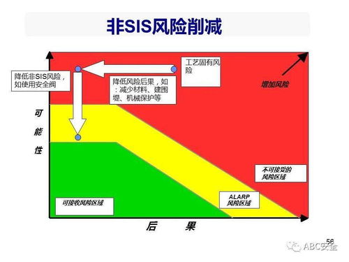 功能安全工程設計 風險分析、SIL等級選擇與安防系統實施